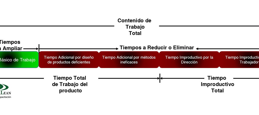 Tiempos Improductivos y Adicionales en los Procesos