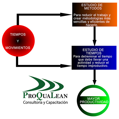 Tiempos y Movimientos para mejorar los procesos